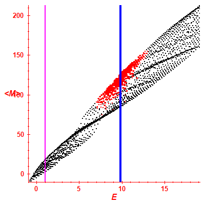 Peres lattice <M>